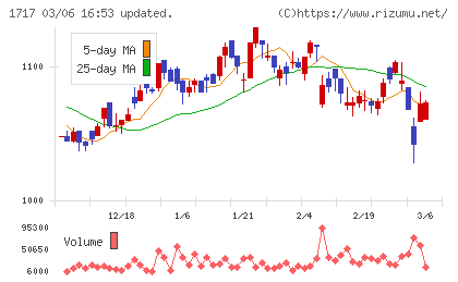 明豊ファシリティワークスチャート