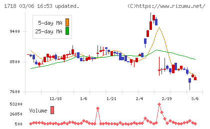 美樹工業チャート