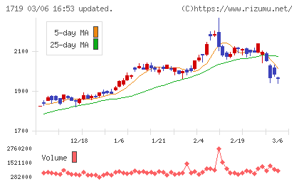 安藤ハザマチャート