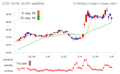 東急建設チャート
