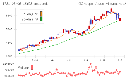 コムシスホールディングスチャート