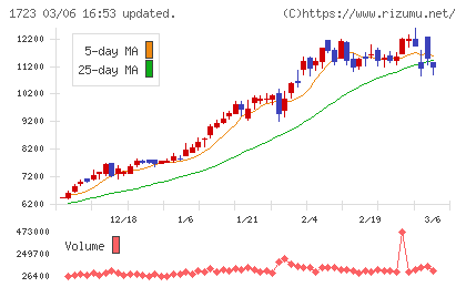 日本電技チャート
