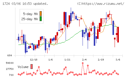 シンクレイヤチャート