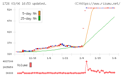 ビーアールホールディングスチャート