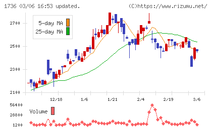 オーテックチャート
