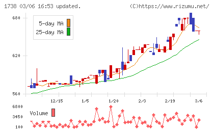 ＮＩＴＴＯＨチャート
