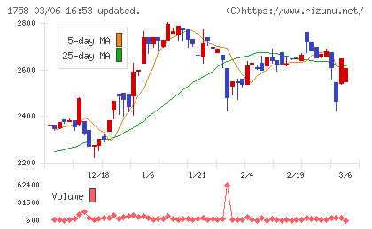太洋基礎工業チャート