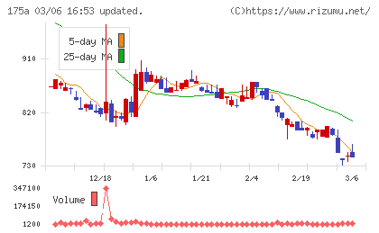Ｗｉｌｌ　Ｓｍａｒｔチャート