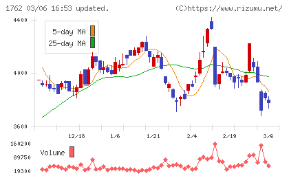 高松コンストラクショングループチャート