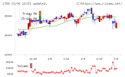 東建コーポレーションチャート