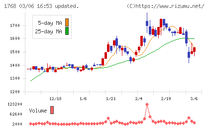 ソネックチャート