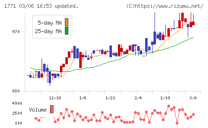 日本乾溜工業チャート