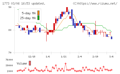 ＹＴＬチャート