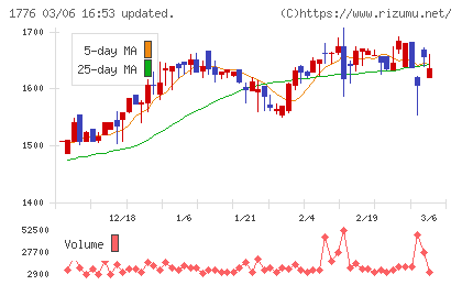 三井住建道路チャート