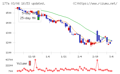 コージンバイオチャート
