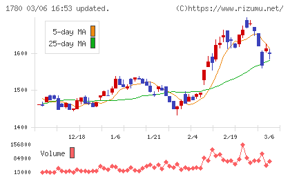 ヤマウラチャート