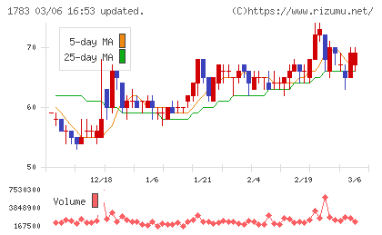 ｆａｎｔａｓｉｓｔａチャート