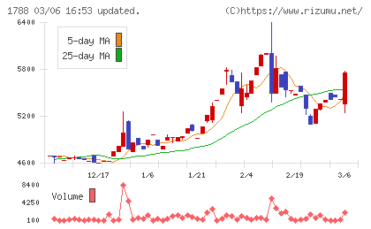 三東工業社チャート