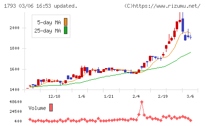 大本組チャート