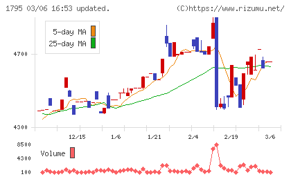 マサルチャート