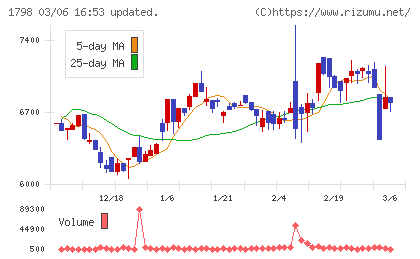守谷商会チャート
