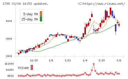 第一建設工業チャート