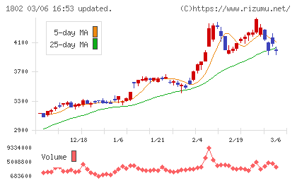 大林組チャート