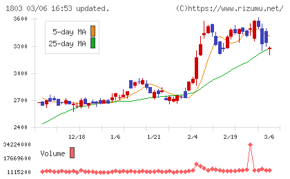清水建設チャート