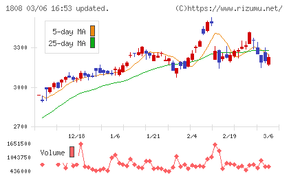 長谷工コーポレーションチャート