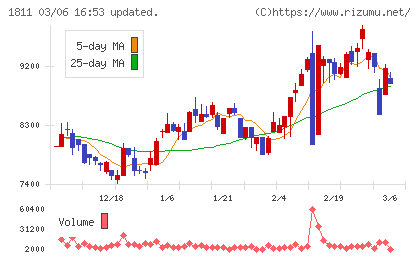 錢高組チャート
