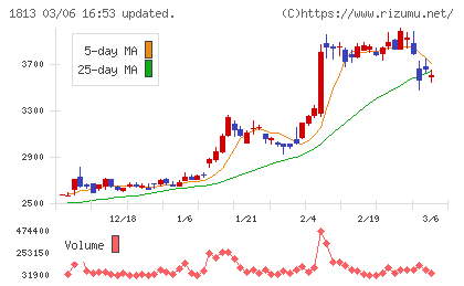 不動テトラチャート