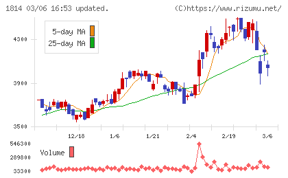 大末建設チャート