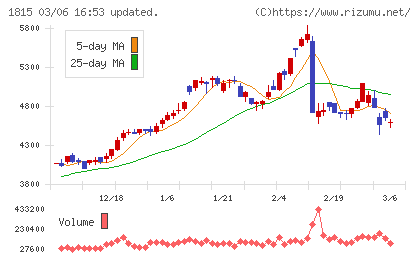 鉄建建設チャート