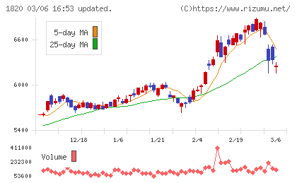 西松建設チャート