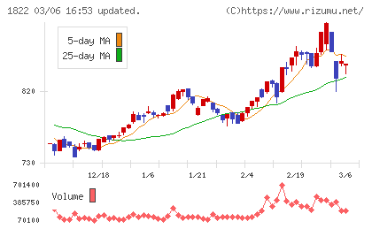 大豊建設チャート
