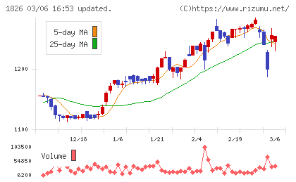 佐田建設チャート