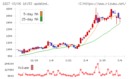ナカノフドー建設チャート