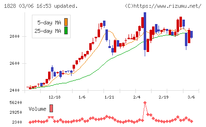 田辺工業チャート