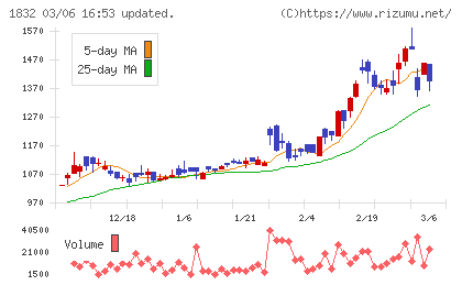 北海電工チャート
