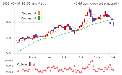 奥村組チャート