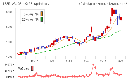 東鉄工業チャート