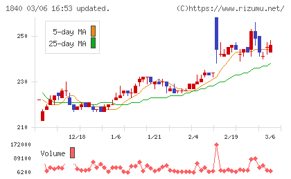 土屋ホールディングスチャート