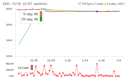 サンユー建設チャート