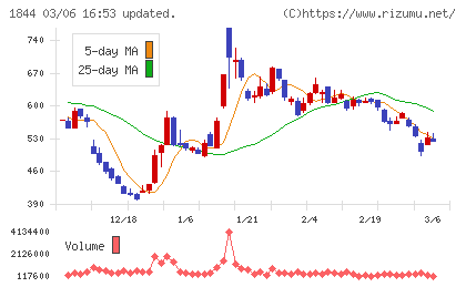 大盛工業チャート