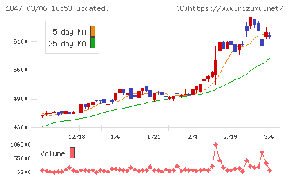 イチケンチャート