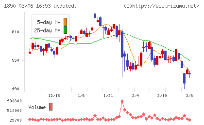 南海辰村建設チャート
