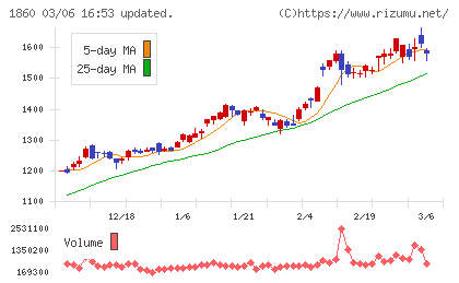 戸田建設チャート