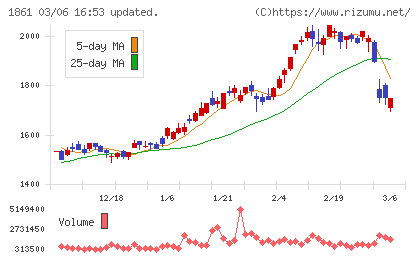 熊谷組チャート