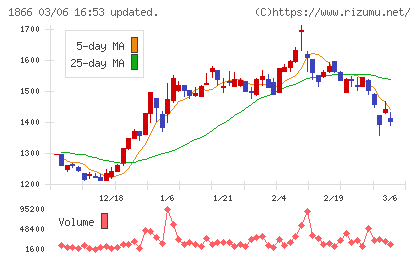 北野建設チャート