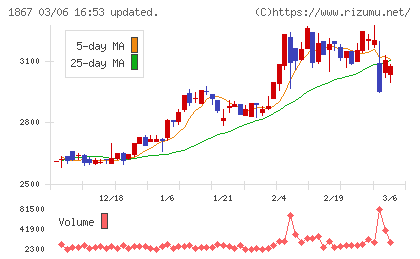 植木組チャート